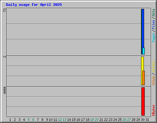 Daily usage for April 2025