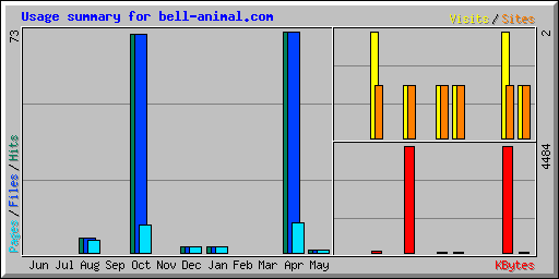 Usage summary for bell-animal.com