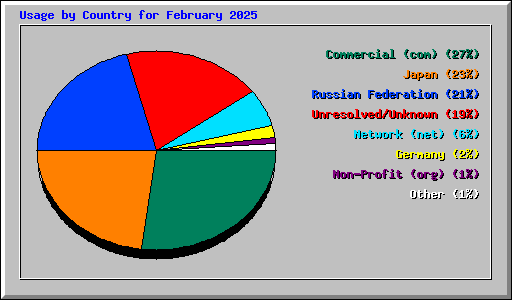 Usage by Country for February 2025