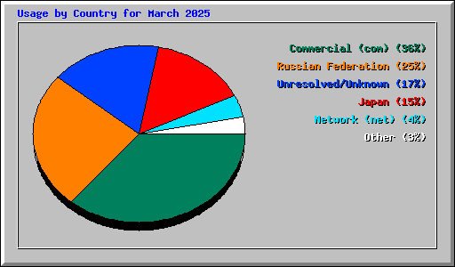 Usage by Country for March 2025