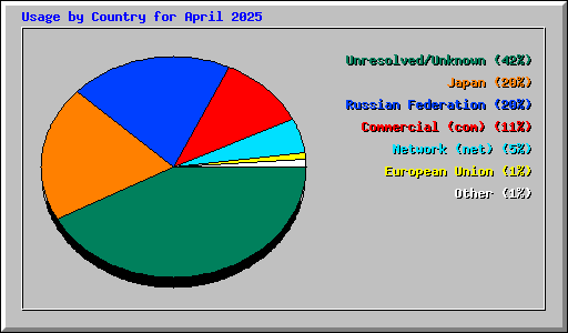 Usage by Country for April 2025