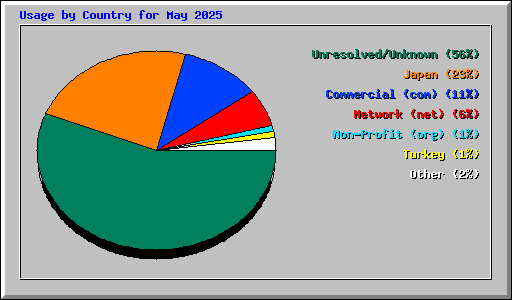 Usage by Country for May 2025