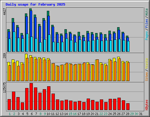 Daily usage for February 2025