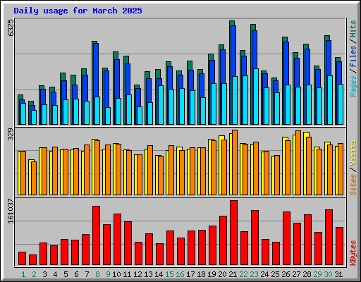 Daily usage for March 2025
