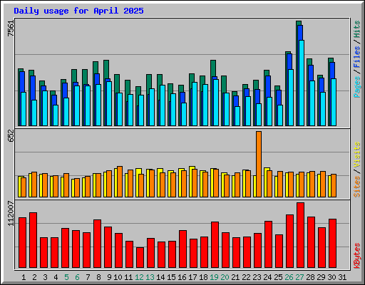 Daily usage for April 2025