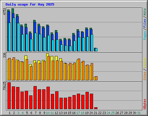 Daily usage for May 2025