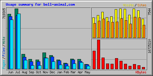 Usage summary for bell-animal.com