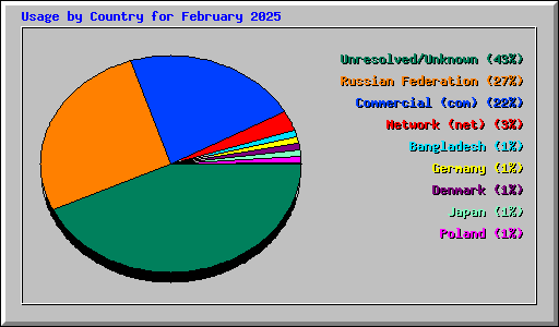 Usage by Country for February 2025