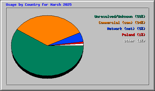 Usage by Country for March 2025