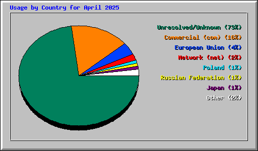 Usage by Country for April 2025