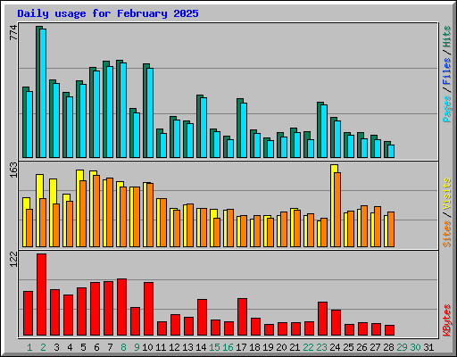 Daily usage for February 2025