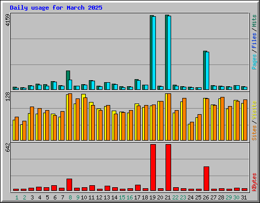 Daily usage for March 2025