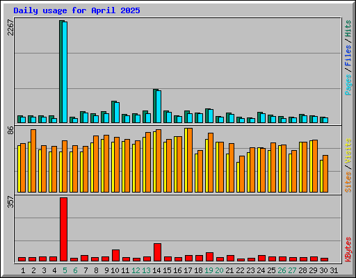 Daily usage for April 2025