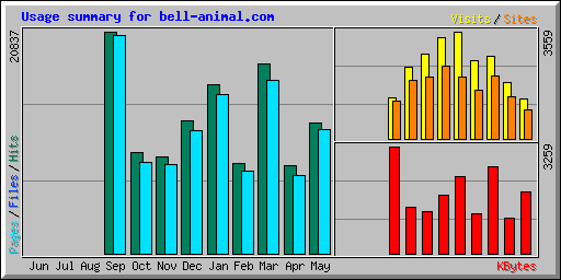 Usage summary for bell-animal.com
